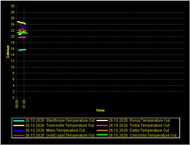 Todays Temperatures South Qld