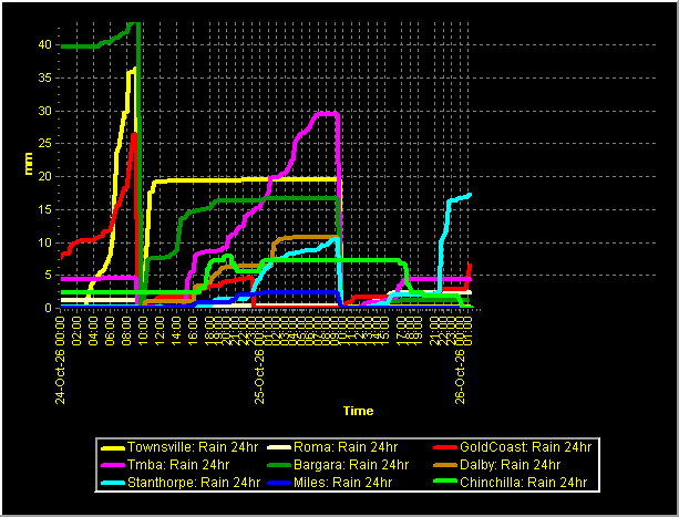 Rainfall South Qld